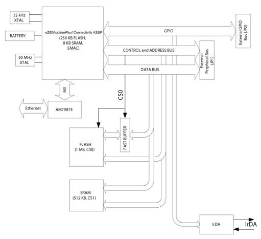 Zilog’s eZ80AcclaimPlus! ASSP functional block diagram Zilog’s eZ80AcclaimPlus!